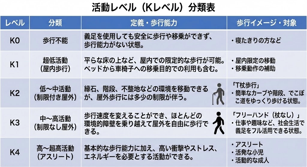 活動レベル(Kレベルの表)