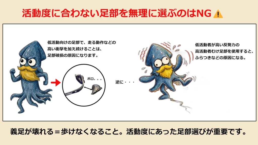 活動度に合わない足部は、破損の原因になる。