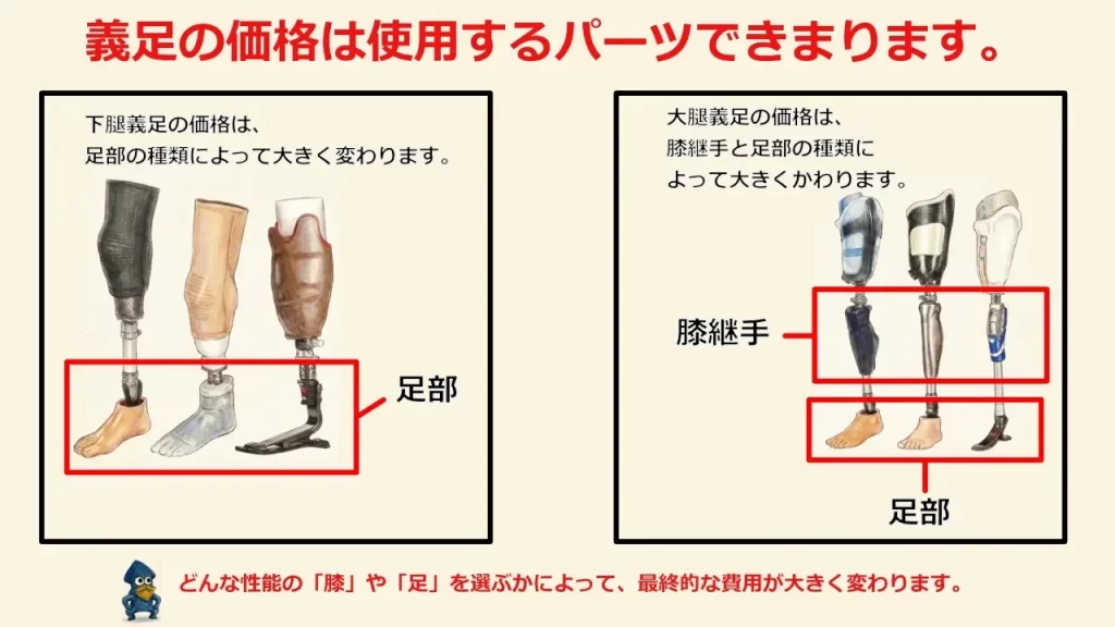 義足の総額がどのように決まるのか、結論から言うと「どの完成用部品(パーツ)を選ぶか」によって費用の大部分が決定します。